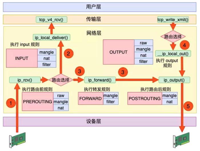 11-iptables劫持图.png