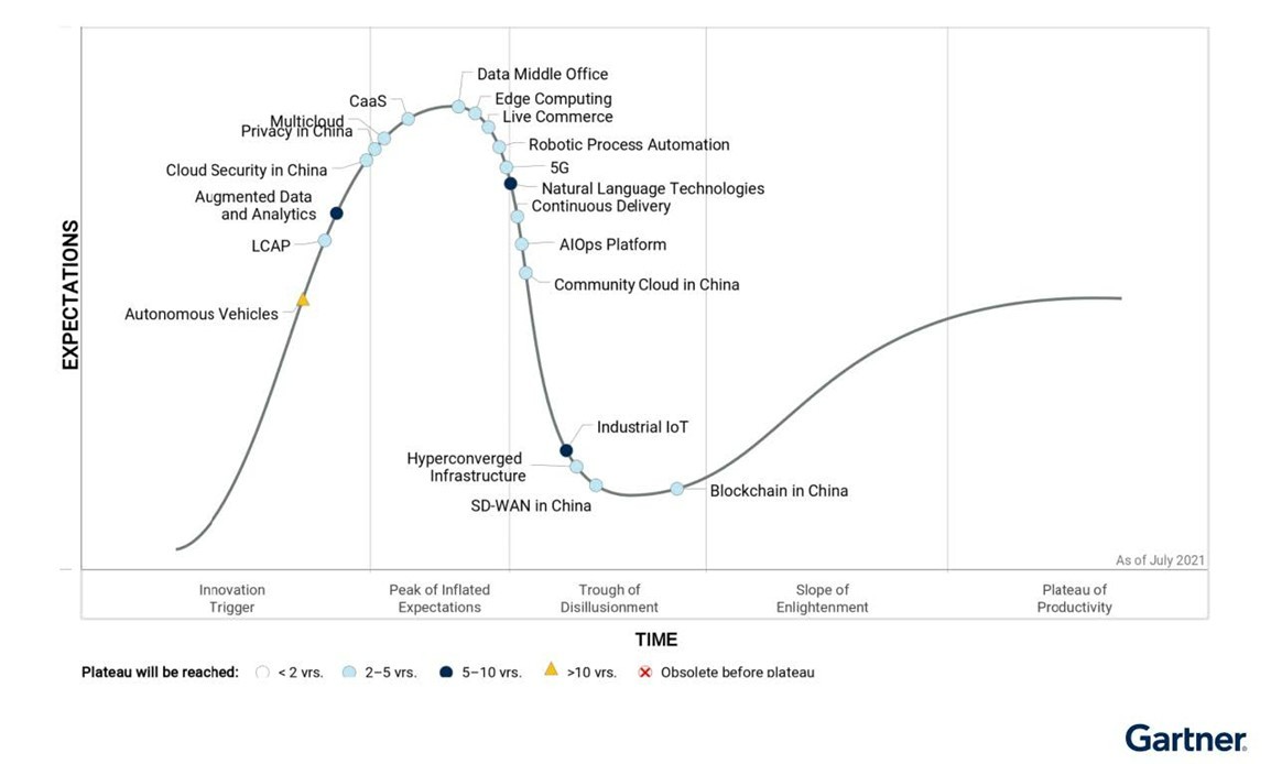 灵雀云再次入选Gartner 中国ICT技术成熟度曲线 